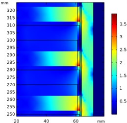 Magnetic flux density (T) at a) 5 m/s, b) 10 m/s, and c) 15 m/s