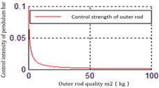 The relationship between the mass of inner rod m2 and Ku2