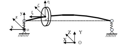 Coordinate of the rotor system