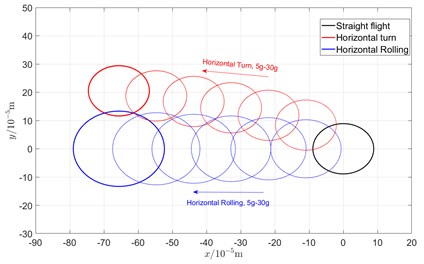 Comparison of orbit in various maneuvering actions