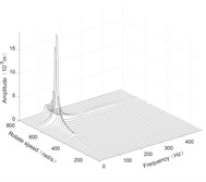 Three-dimensional spectrogram regardless of maneuvering conditions