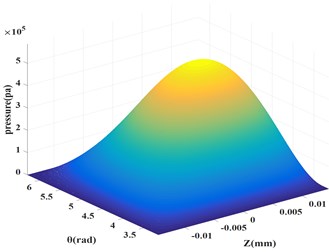 Pressure distribution based  on short bearing hypothesis