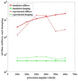 Comparison of experimental data and simulation data under different parameters