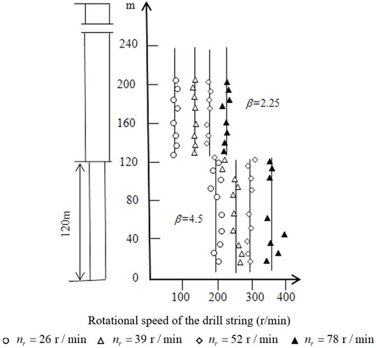 Reversal rotational speed of joints of drill string in the stepped well