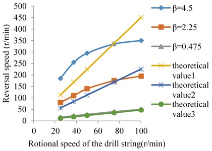 The relationships between theoretical and the measured value of reversal of the drill string