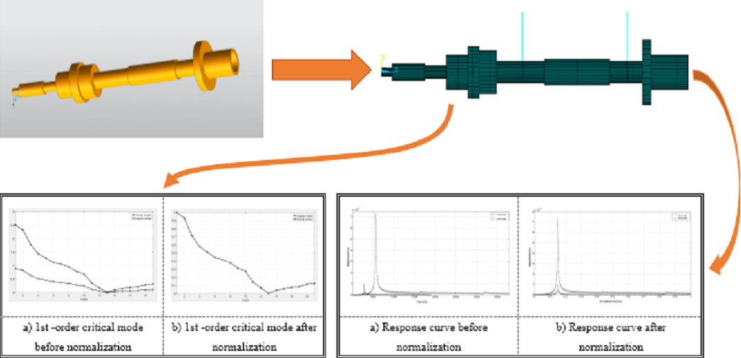 Dynamics similarity design and verification of rotor system