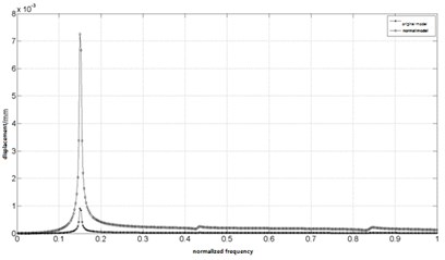 The frequency response curve of the normal model and the original model at the disk