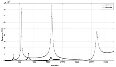 The frequency response curve of the normal model and the original model at the bearing