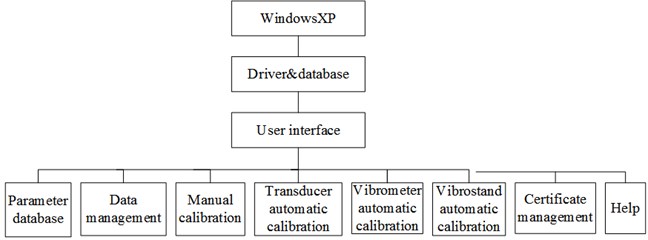 Software architecture of vibration standard device