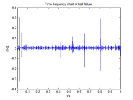 Time domain and frequency spectrum of ball failure on bear