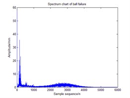 Time domain and frequency spectrum of ball failure on bear