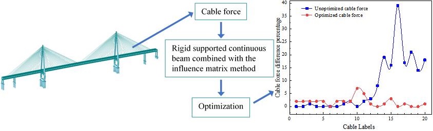 Investigation and optimization of the cable force of a combined highway and railway steel truss cable-stayed bridge in completion state