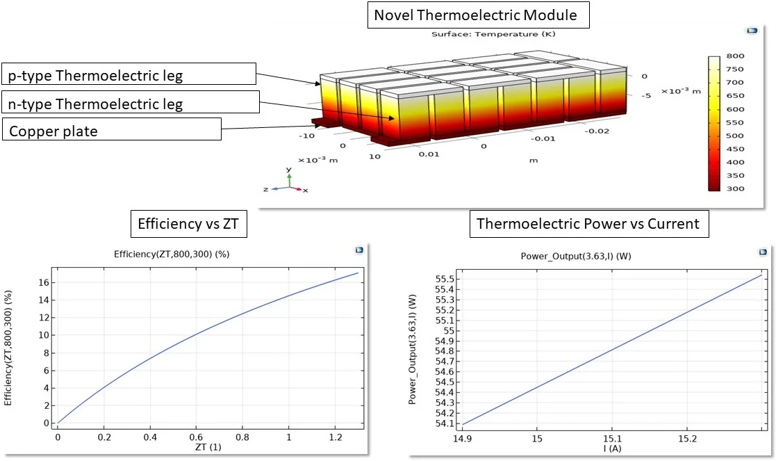 Optimization and analysis of novel thermoelectric module