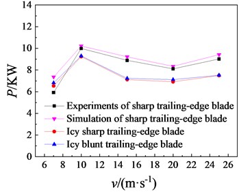 T and P of sharp and blunt trailing-edge blades with rime ice