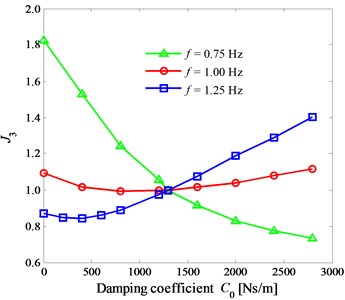The curves of the index Ji versus the damping coefficient C0  at the different frequencies 0.75 Hz, 1.00 Hz, and 1.25 Hz