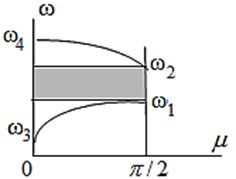 a) The dispersion equation of the periodic lattice (the opacity band ω1<ω<ω2, is highlighted);  b) the exponentially decreasing ratio of the wave displacements along the axis y in the opacity band