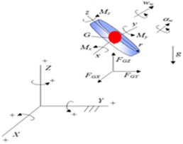 Reference diagram for the wheel analysis [14]