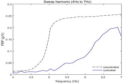 Controlled and uncontrolled performances, when swept from 4 Hz to 7 Hz