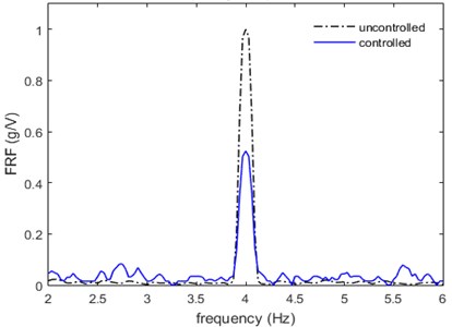 Controlled and uncontrolled performances at a) 4 Hz and b) 5 Hz