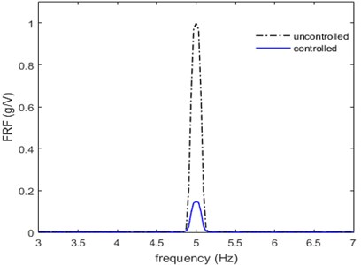 Controlled and uncontrolled performances at a) 4 Hz and b) 5 Hz