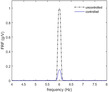 Controlled and uncontrolled performances at a) 6 Hz and b) 7 Hz