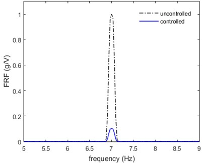 Controlled and uncontrolled performances at a) 6 Hz and b) 7 Hz