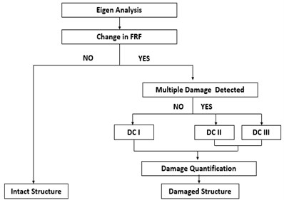 Damage detection algorithm based on natural frequencies