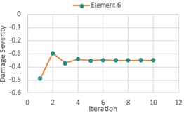 Damage severity estimator (α) for DCI, DCII and DCIII