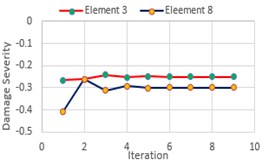 Damage severity estimator (α) for DCI, DCII and DCIII