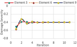 Damage severity estimator (α) for DCI, DCII and DCIII