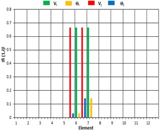 Damage indicator (β) for DCI: a) based on element, b) based on DOF