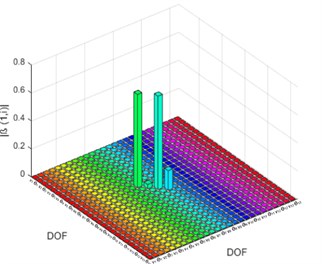 Damage indicator (β) for DCI: a) based on element, b) based on DOF