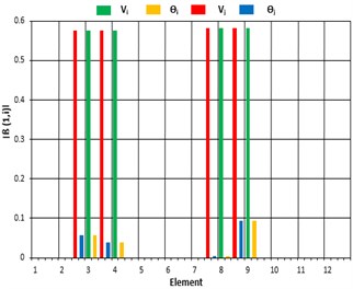 Damage indicator (β) for DCII: a) based on element, b) based on DOF