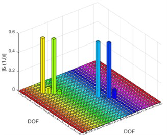 Damage indicator (β) for DCII: a) based on element, b) based on DOF