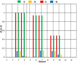 Damage indicator (β) for DCIII: a) based on element, b) based on DO