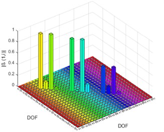 Damage indicator (β) for DCIII: a) based on element, b) based on DO