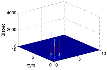Bispectral analysis of vibration signal at m= 0.3