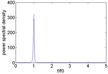 Analysis result of vibration signal when m= 0.1