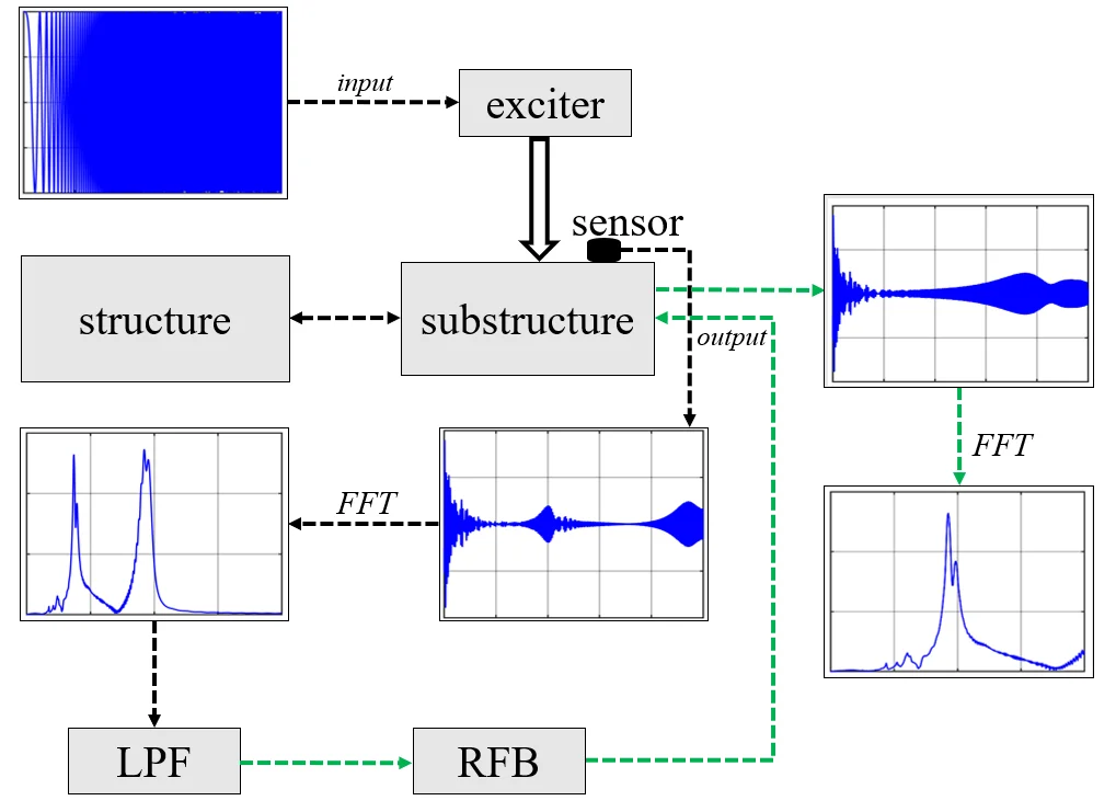 Damage detection in sluice hoist beams subject to excitation at resonance frequency band based on local primary frequency