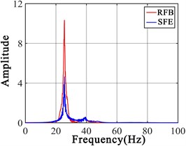 Responses forced by RFB and SFE a) frequency domain responses of node 1, b) time domain responses of node 1, c) frequency domain responses of node 2, d) time domain responses of node 2