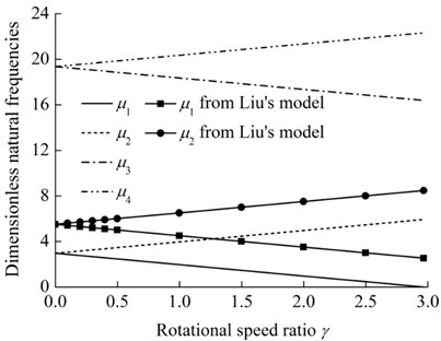 The first four dimensionless natural frequencies of the rotating rod-concentrated  mass system versus rotational speed ratio (α= 0.1 and β= 1)