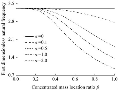 The variation of the dimensionless fundamental natural frequency of the rotating  rod-concentrated mass system versus concentrated mass location ratio (γ= 0.2)