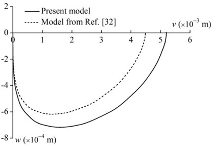 Tip motion trajectories of the rotating rod (m= 0.1 kg, L= 0.8 m and ϖ= 1 rad/s)