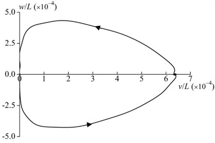 Tip motion trajectory of the rod for the whole process  of the hub motion (γ=0.2, T=15, α=0.1, β=1 and δ=0.1)