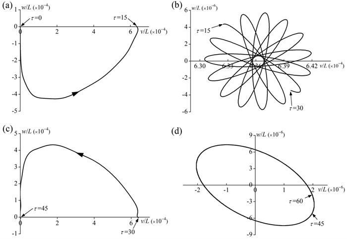 Tip motion trajectory of the rod for the four different motion processes (γ= 0.2, T= 15, α= 0.1, β= 1 and δ= 0.1): a) the spin-up process (0≤τ≤15), b) the steady-state rotation process  (15≤τ≤30), c) the spin-down process (30≤τ≤45), d) the static process (τ≥ 45)