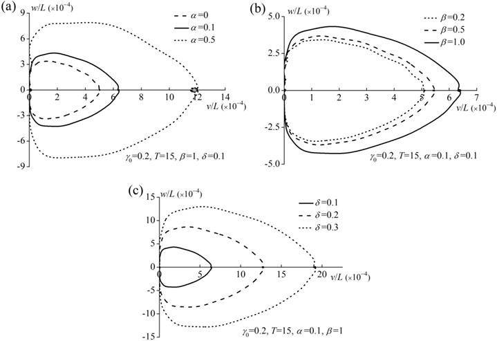 Effects of parameters on the tip motion trajectory of the rod: a) effect of concentrated mass ratio,  b) effect of concentrated mass location ratio, c) effect of initial eccentricity ratio