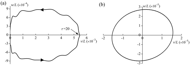 Tip motion trajectory of the rod (E-tor0= 1, T= 40, α= 0.5, β= 1, δ= 0.05, d/L= 0.01 and  ηH= 20): a) the whole process (0≤τ≤50), b) the no external torque process (40≤τ≤50)
