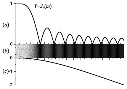 Variation of gray-value with vibrating amplitude: a) zero-order Bessel function, b) first-order bending fringe pattern of cantilever beam, c) first-order bending mode of cantilever beam