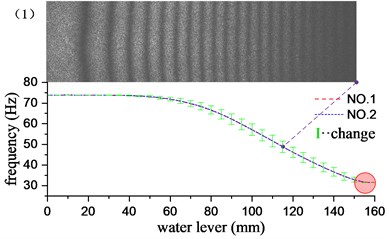 Influence of different water levels on the first 6 natural frequencies of cantilever plates