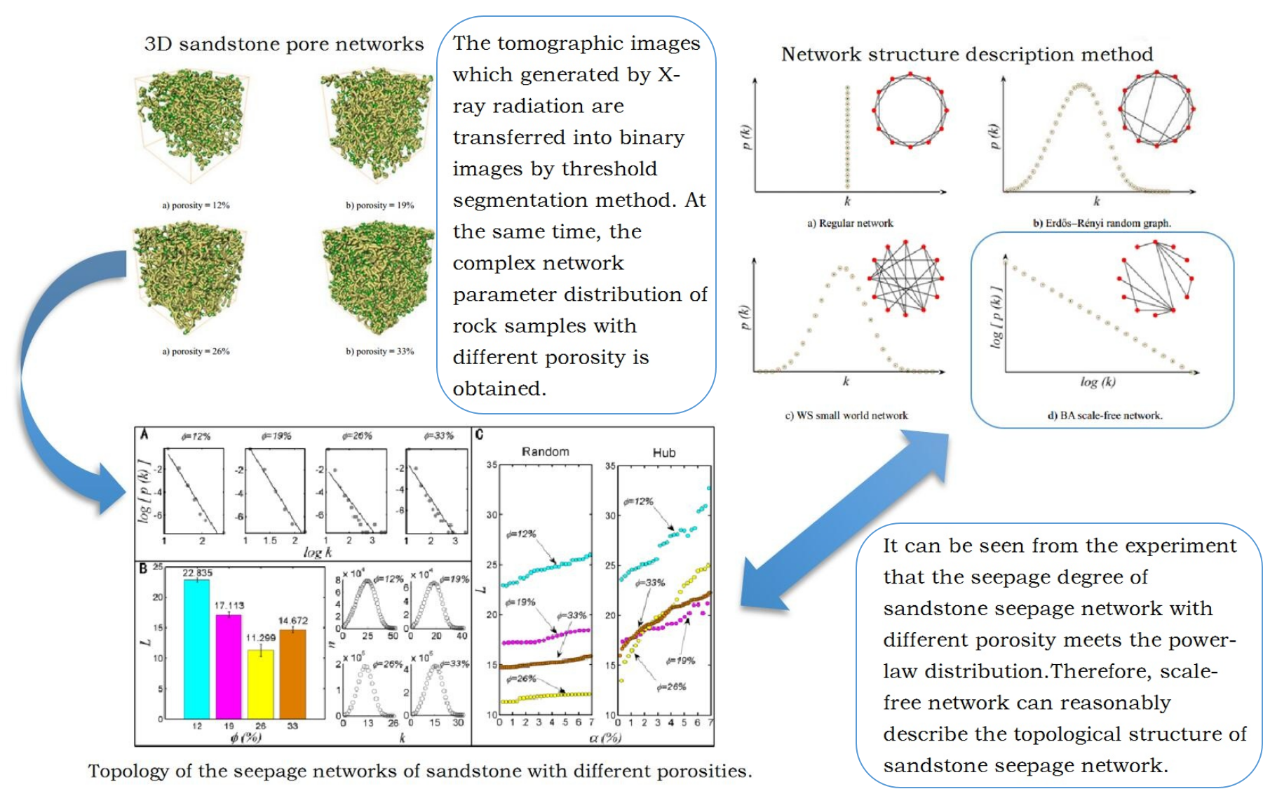 Study on microstructure mechanism of sandstone based on complex network theory